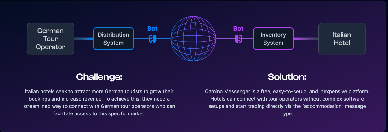 Camino Messenger Flow
